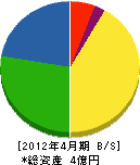 瀬戸田燃料 貸借対照表 2012年4月期