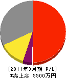 志賀電サービス 損益計算書 2011年3月期