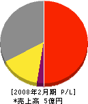 丸愛ファニチャー 損益計算書 2008年2月期