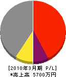 森田三友土建 損益計算書 2010年3月期