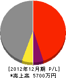武田興産 損益計算書 2012年12月期