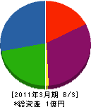 徳田鉄工 貸借対照表 2011年3月期