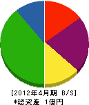 福嶋工業 貸借対照表 2012年4月期