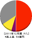 松本ガス 損益計算書 2011年12月期
