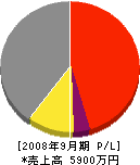 原田設備 損益計算書 2008年9月期