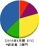 埼玉植物園 貸借対照表 2010年8月期
