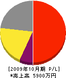 田寺商会 損益計算書 2009年10月期