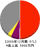小島電気空調サービス 損益計算書 2009年12月期