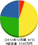 吉川工務所 貸借対照表 2012年12月期