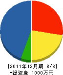 高尾電気商会 貸借対照表 2011年12月期 高尾電気商会 貸借対照表 2011年12月期
