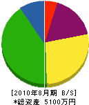瀬戸内プロパン住設 貸借対照表 2010年8月期
