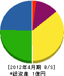 本田インテリア 貸借対照表 2012年4月期