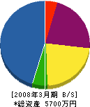 山本冷熱工業 貸借対照表 2008年3月期