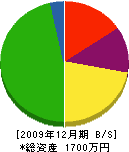 永岡設備工業 貸借対照表 2009年12月期