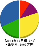 太平造園 貸借対照表 2011年12月期 太平造園 貸借対照表 2011年12月期