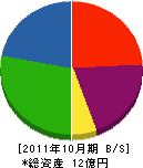 時田工務店 貸借対照表 2011年10月期