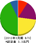 西日本電信電話 貸借対照表 2012年3月期