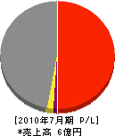 日本ビルサービス 損益計算書 2010年7月期