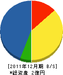 吉本材木店 貸借対照表 2011年12月期