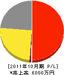 前田プロパン商会 損益計算書 2011年10月期