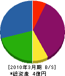 山本工務店 貸借対照表 2010年3月期