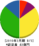 上田ガス 貸借対照表 2010年3月期
