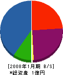 ランブラー・ジャパン 貸借対照表 2008年1月期