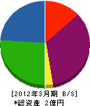 愛岐通信 貸借対照表 2012年3月期