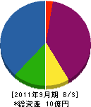日本クリーンシステム 貸借対照表 2011年9月期
