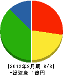 藤井植物園 貸借対照表 2012年8月期