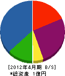 曽我工務店 貸借対照表 2012年4月期