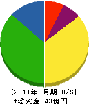 上田ガス 貸借対照表 2011年3月期