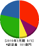 旭ダンケ 貸借対照表 2010年3月期