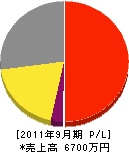 西日本電機工業 損益計算書 2011年9月期