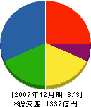 三井海洋開発 貸借対照表 2007年12月期