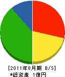 藤井植物園 貸借対照表 2011年8月期