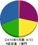 菊田工務店 貸借対照表 2010年5月期