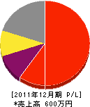 大山内装 損益計算書 2011年12月期 大山内装 損益計算書 2011年12月期