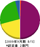 瀬戸内カッター工業 貸借対照表 2009年9月期