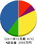 内田コンクリート 貸借対照表 2011年12月期 内田コンクリート 貸借対照表 2011年12月期