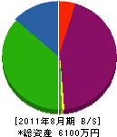 奈良シャッター製作所 貸借対照表 2011年8月期