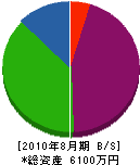 奈良シャッター製作所 貸借対照表 2010年8月期