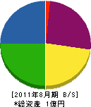 吉田商会 貸借対照表 2011年8月期