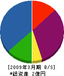 藤田金物 貸借対照表 2009年3月期