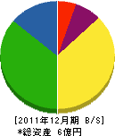 鈴木工務店 貸借対照表 2011年12月期