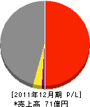 東武緑地 損益計算書 2011年12月期