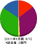 近畿有線テレビ 貸借対照表 2011年8月期