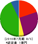 吉山工業 貸借対照表 2010年7月期