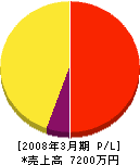 藤江不動産 損益計算書 2008年3月期