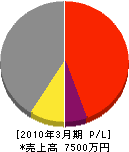 澤田水道設備 損益計算書 2010年3月期